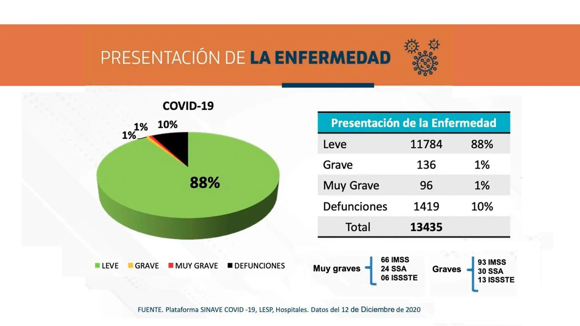 reporte covid 19 ISSEA dic 13